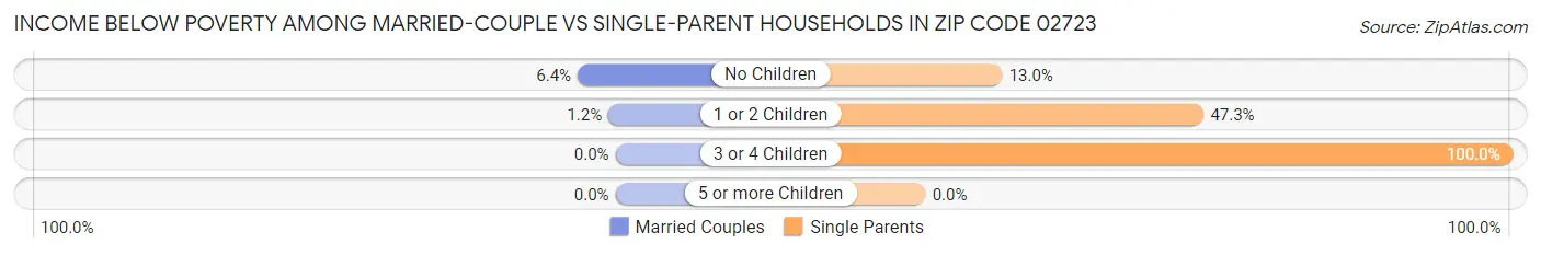 Income Below Poverty Among Married-Couple vs Single-Parent Households in Zip Code 02723