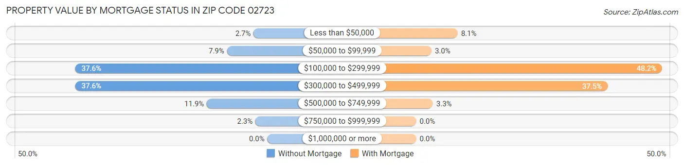 Property Value by Mortgage Status in Zip Code 02723