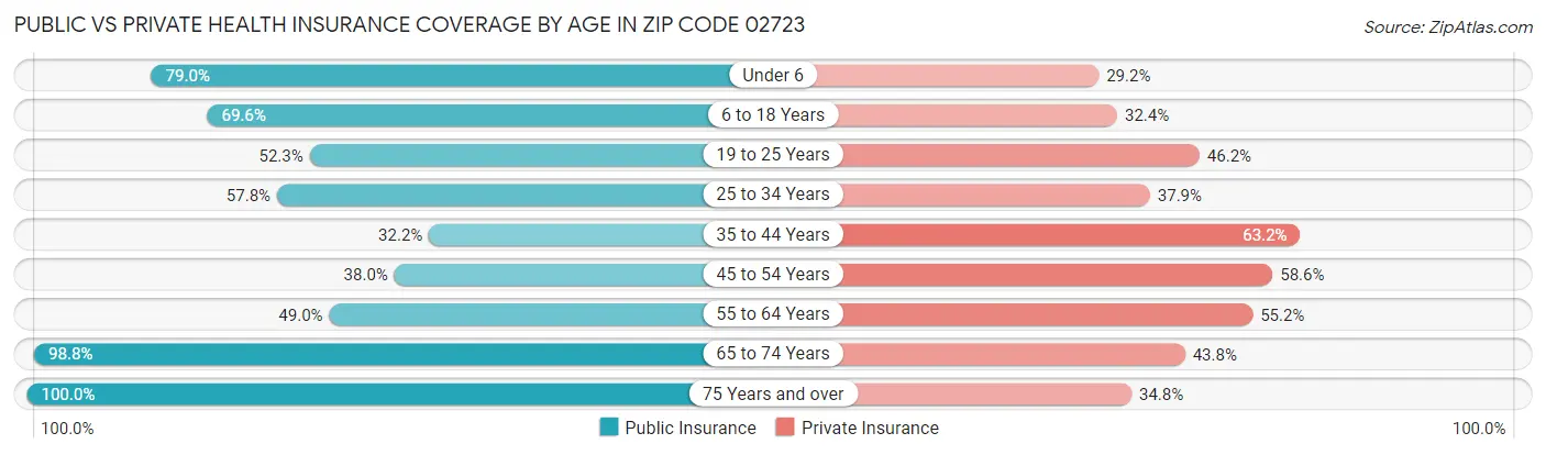 Public vs Private Health Insurance Coverage by Age in Zip Code 02723