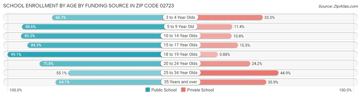 School Enrollment by Age by Funding Source in Zip Code 02723