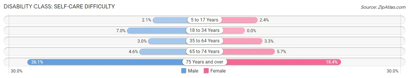 Disability in Zip Code 02723: <span>Self-Care Difficulty</span>