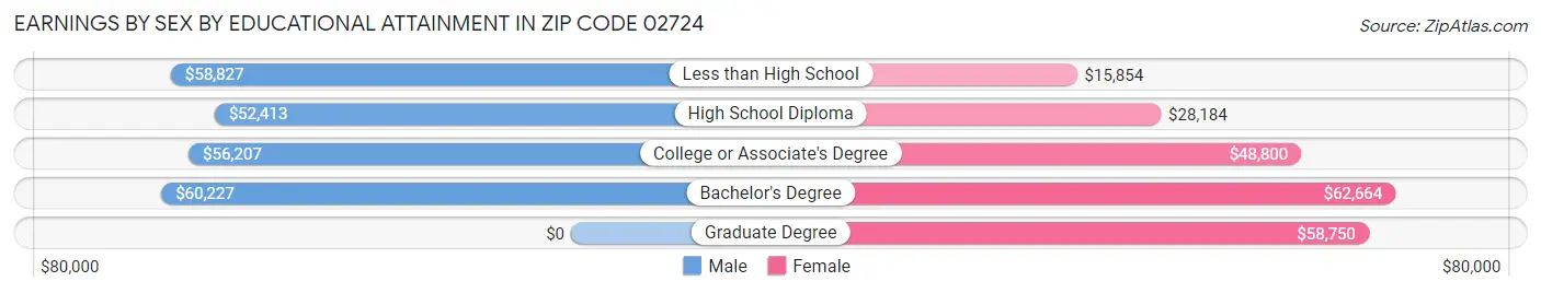 Earnings by Sex by Educational Attainment in Zip Code 02724