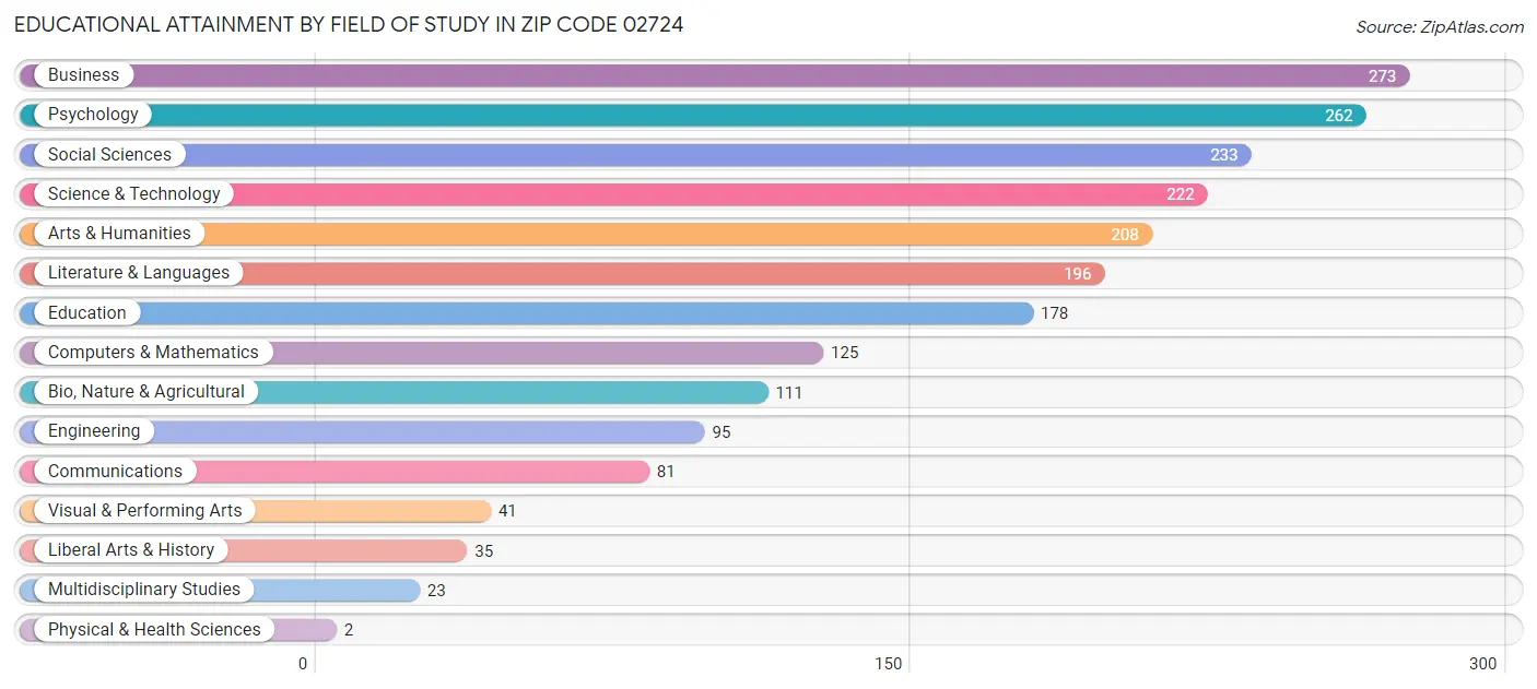 Educational Attainment by Field of Study in Zip Code 02724