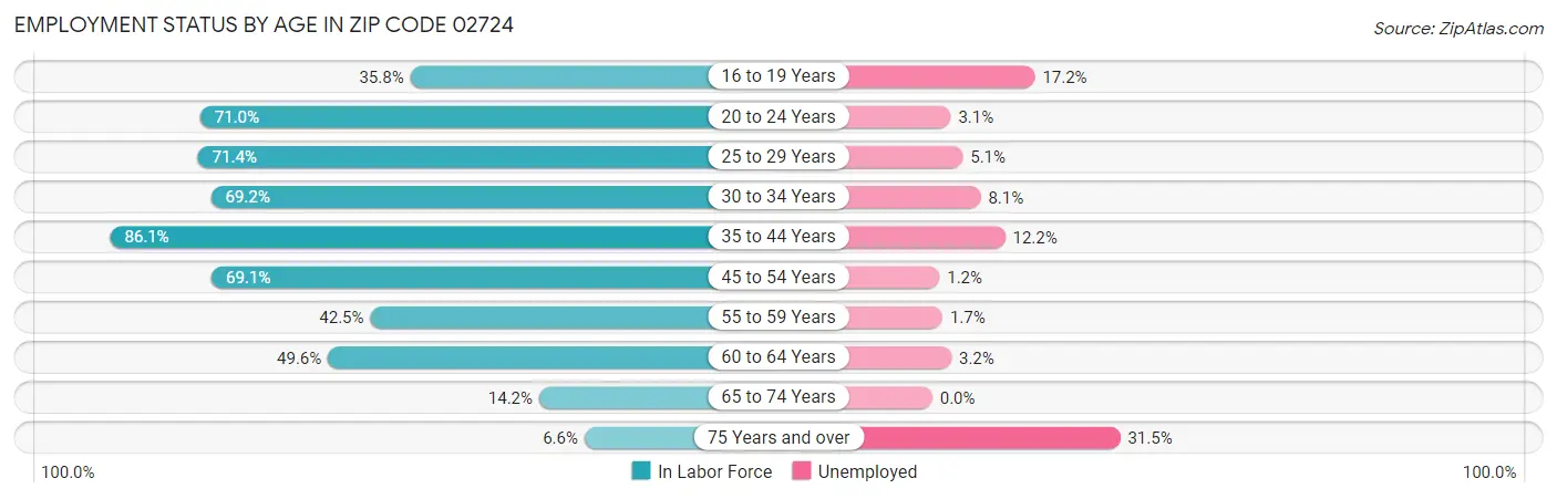 Employment Status by Age in Zip Code 02724