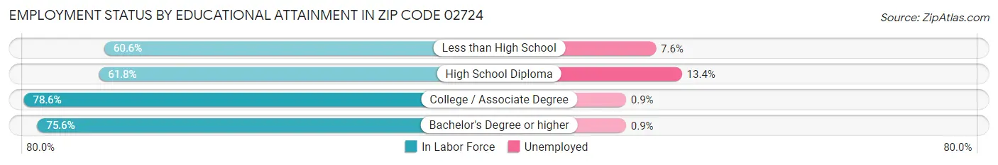 Employment Status by Educational Attainment in Zip Code 02724