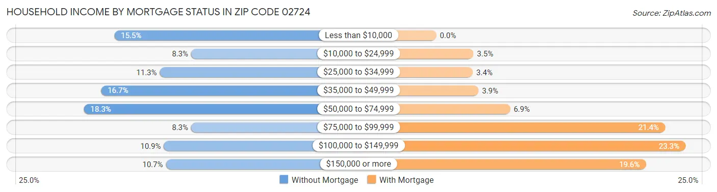 Household Income by Mortgage Status in Zip Code 02724