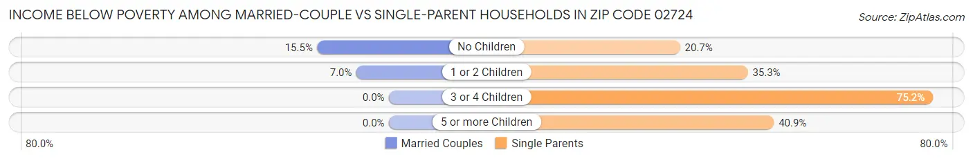 Income Below Poverty Among Married-Couple vs Single-Parent Households in Zip Code 02724