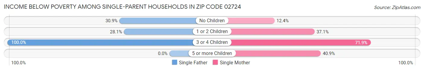 Income Below Poverty Among Single-Parent Households in Zip Code 02724