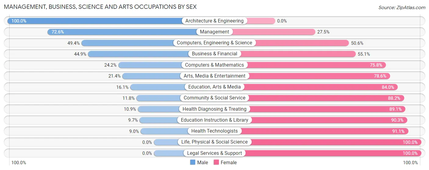 Management, Business, Science and Arts Occupations by Sex in Zip Code 02724