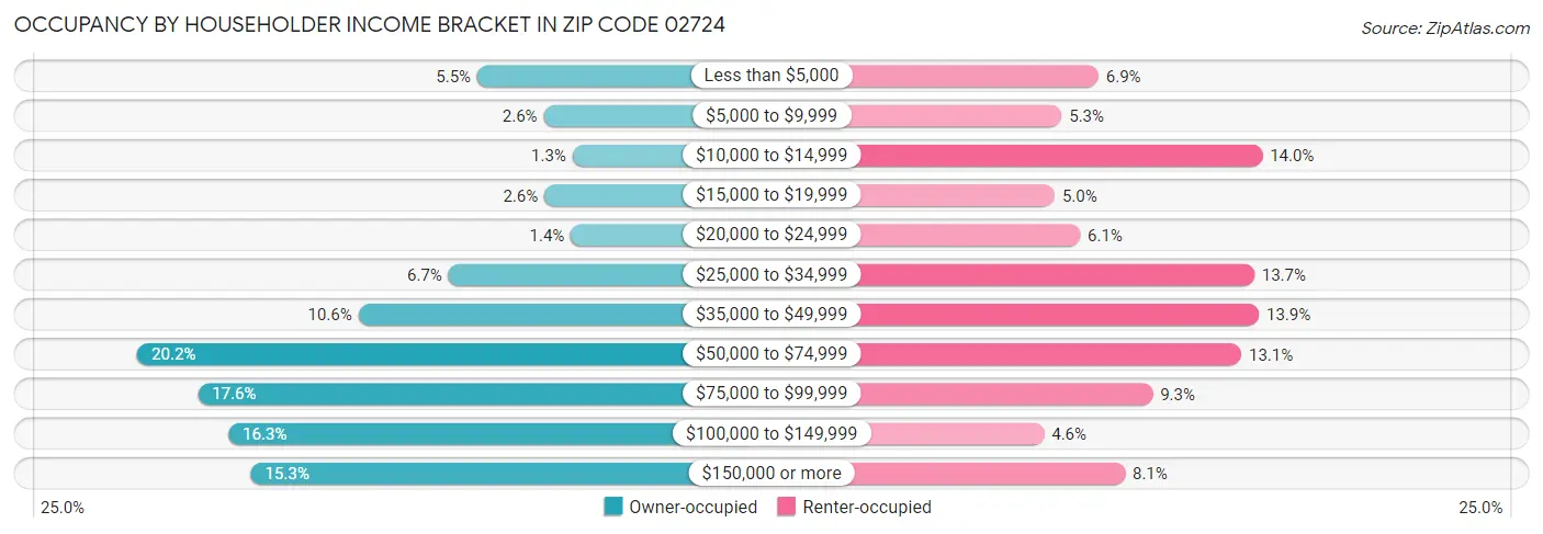 Occupancy by Householder Income Bracket in Zip Code 02724