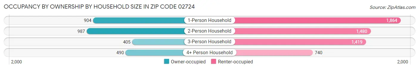 Occupancy by Ownership by Household Size in Zip Code 02724
