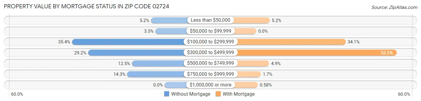 Property Value by Mortgage Status in Zip Code 02724