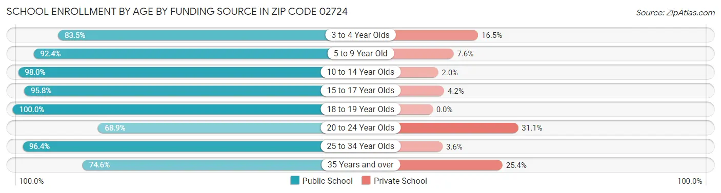 School Enrollment by Age by Funding Source in Zip Code 02724