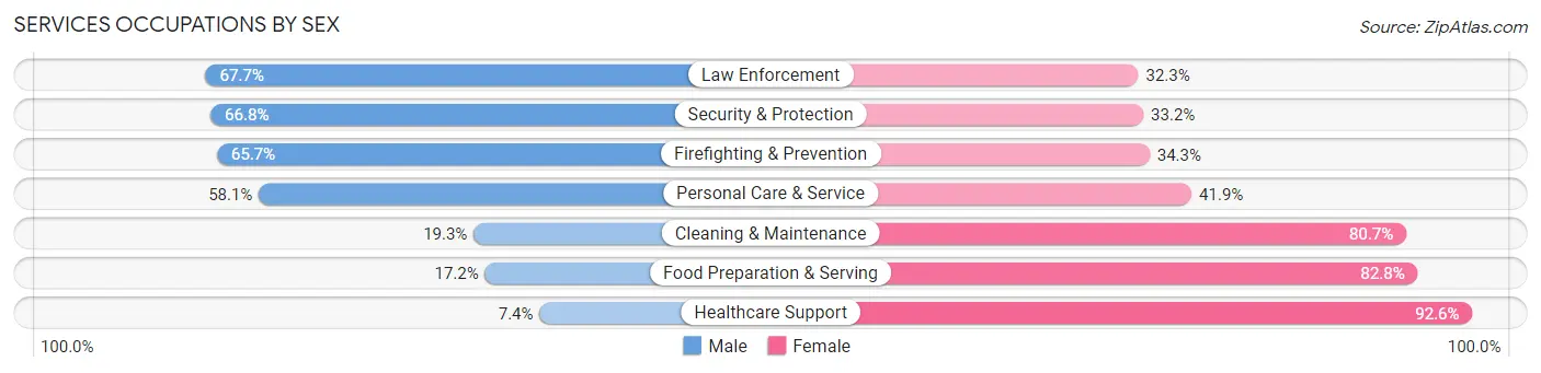 Services Occupations by Sex in Zip Code 02724