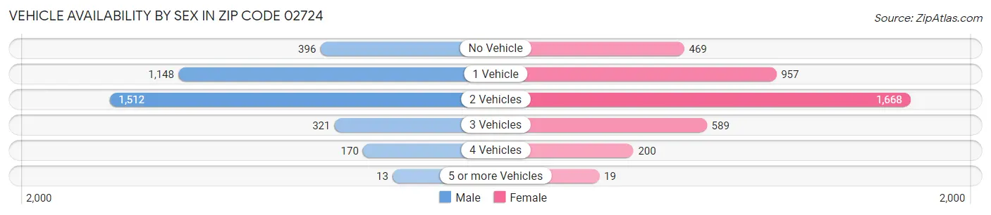 Vehicle Availability by Sex in Zip Code 02724