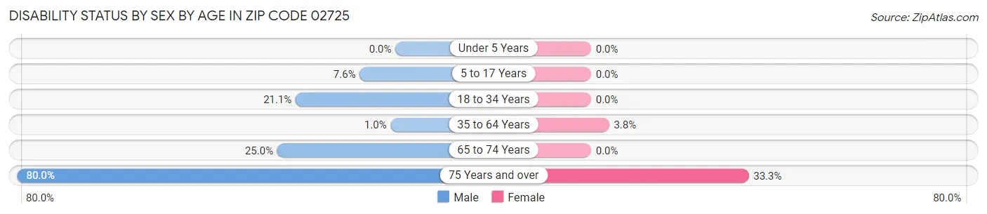 Disability Status by Sex by Age in Zip Code 02725