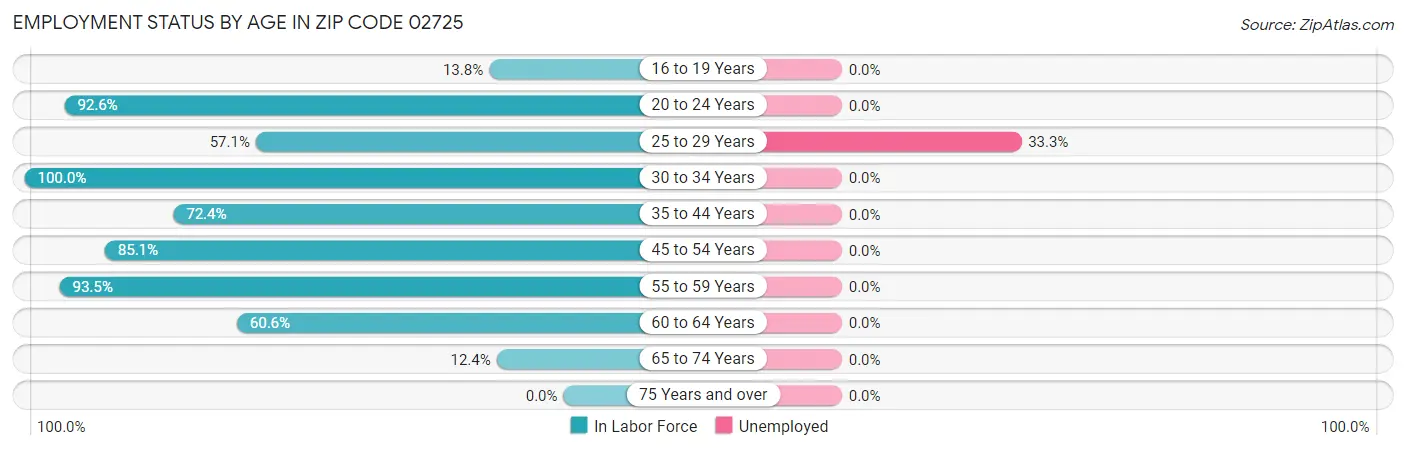 Employment Status by Age in Zip Code 02725