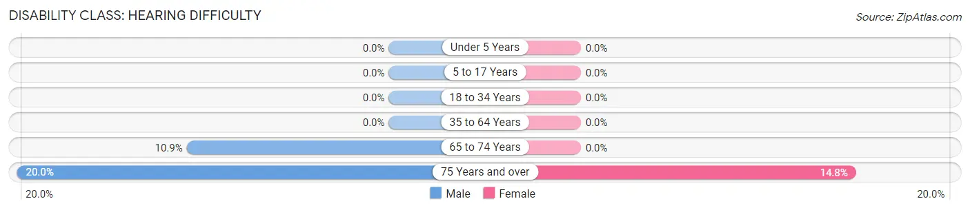 Disability in Zip Code 02725: <span>Hearing Difficulty</span>