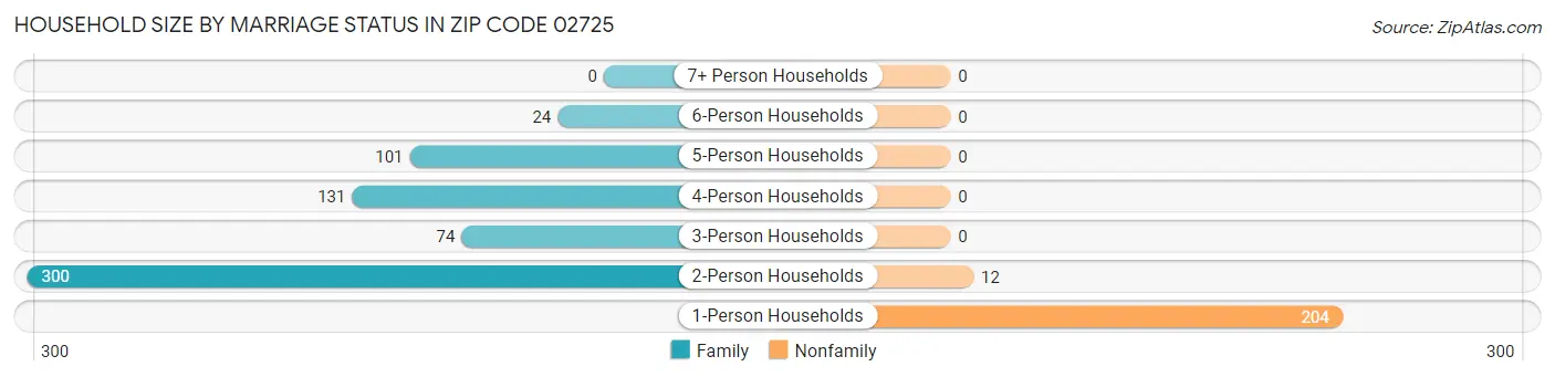 Household Size by Marriage Status in Zip Code 02725