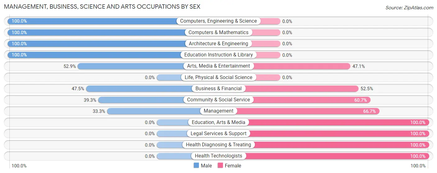 Management, Business, Science and Arts Occupations by Sex in Zip Code 02725