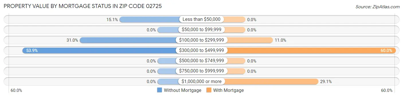 Property Value by Mortgage Status in Zip Code 02725