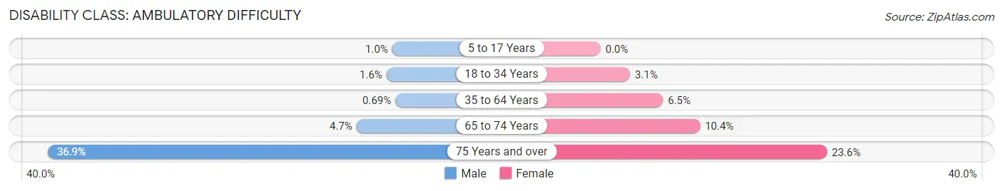 Disability in Zip Code 02726: <span>Ambulatory Difficulty</span>