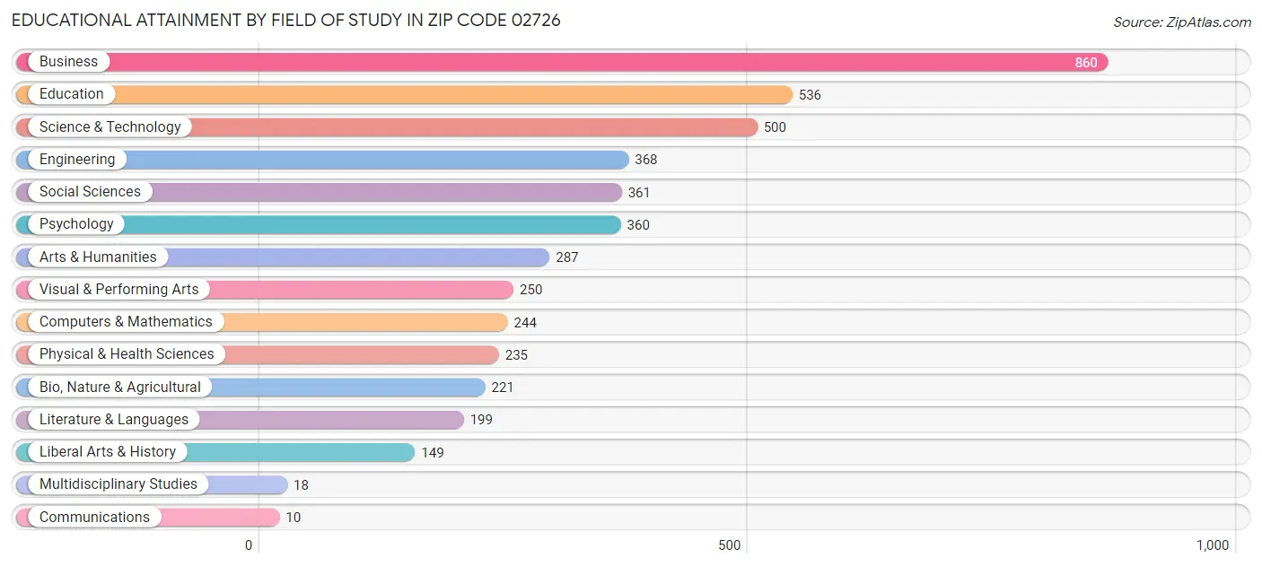 Educational Attainment by Field of Study in Zip Code 02726