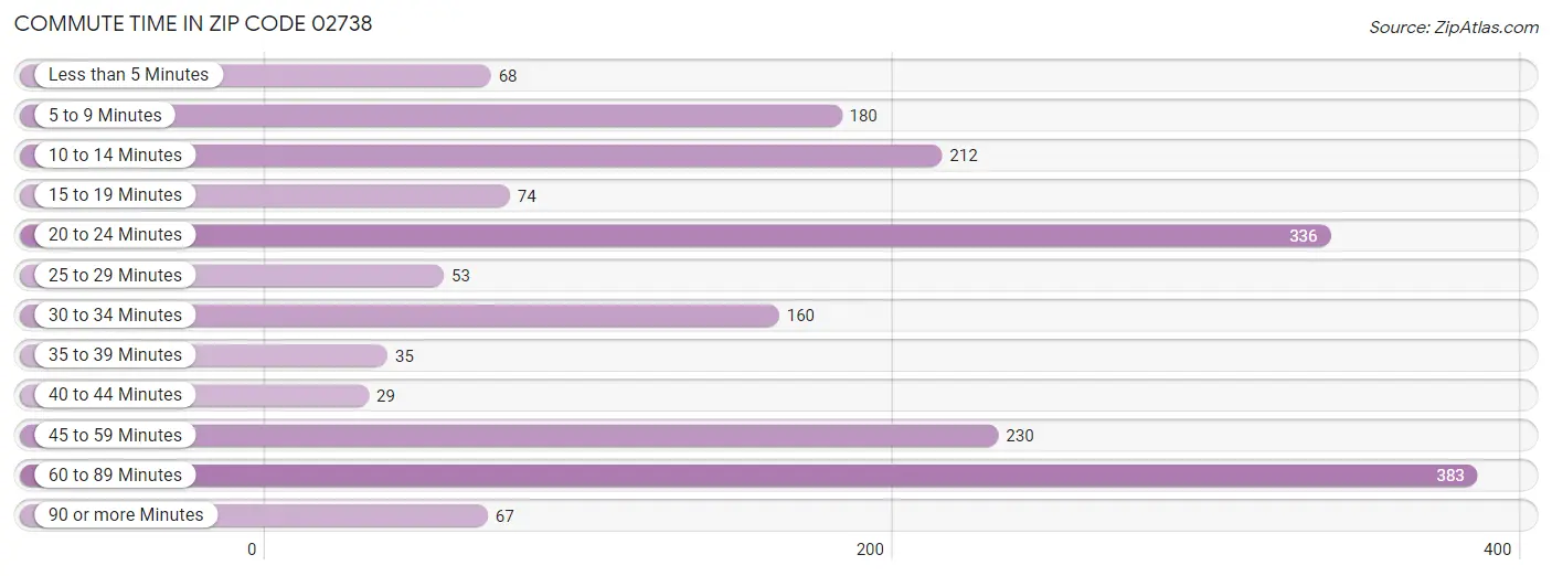 Commute Time in Zip Code 02738