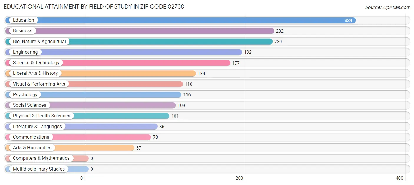 Educational Attainment by Field of Study in Zip Code 02738