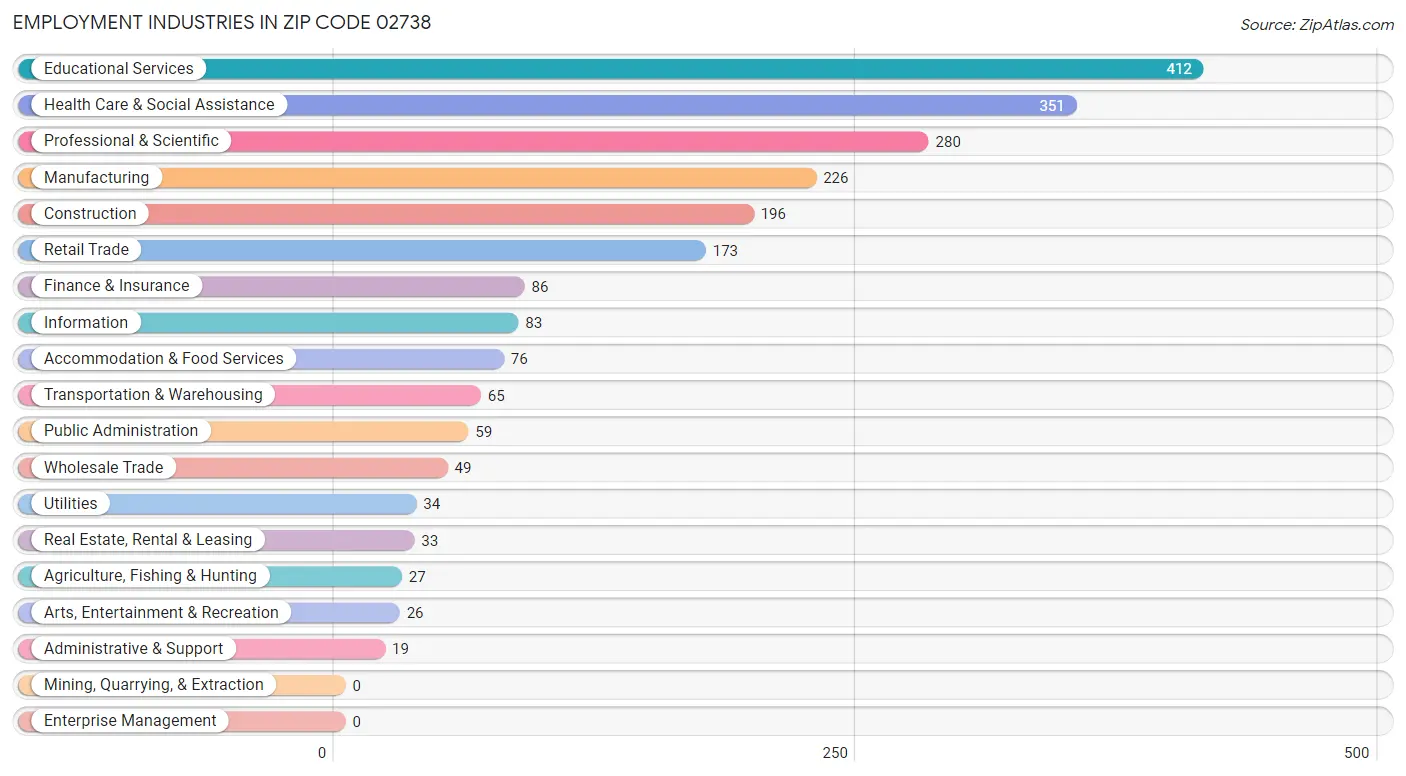 Employment Industries in Zip Code 02738