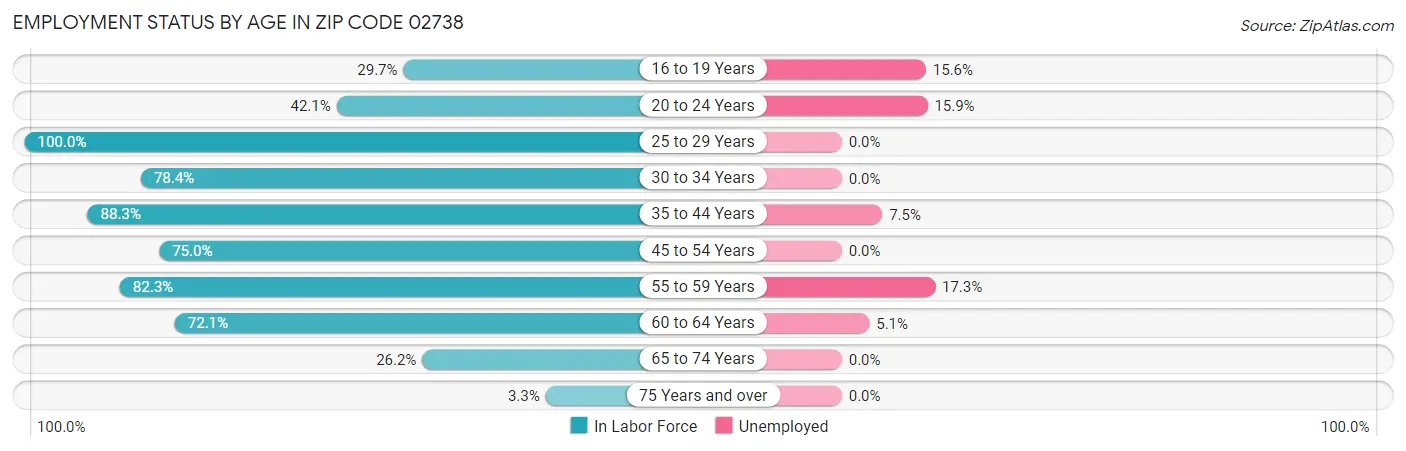 Employment Status by Age in Zip Code 02738