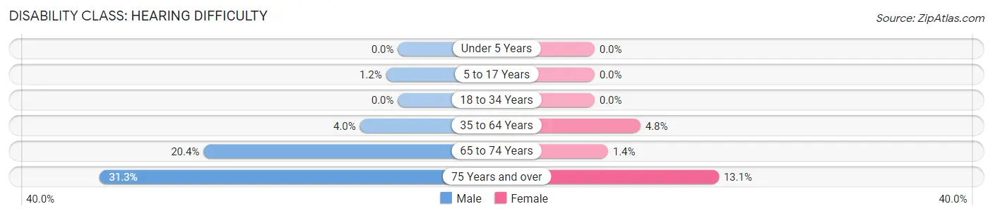 Disability in Zip Code 02738: <span>Hearing Difficulty</span>