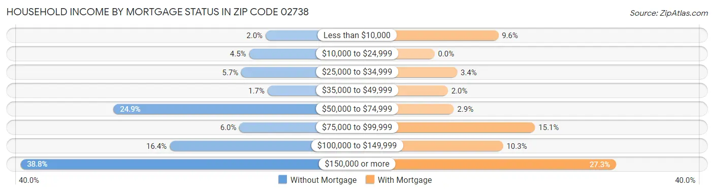 Household Income by Mortgage Status in Zip Code 02738