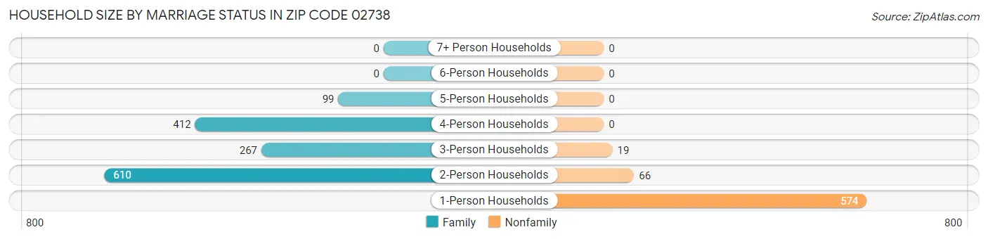 Household Size by Marriage Status in Zip Code 02738