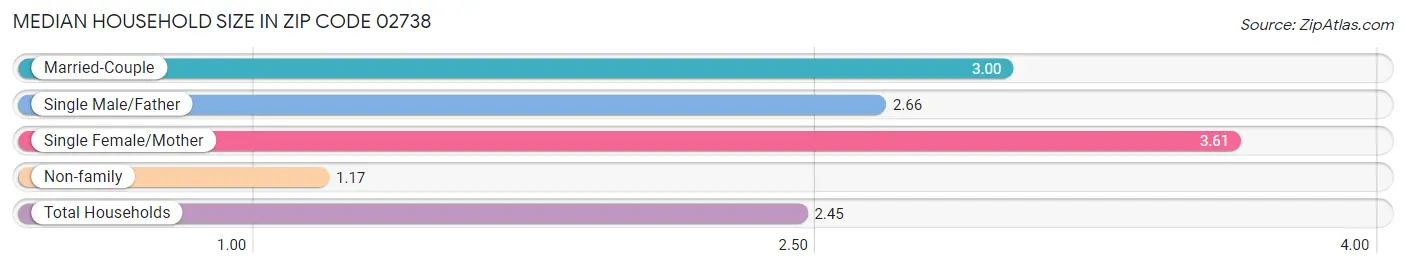 Median Household Size in Zip Code 02738