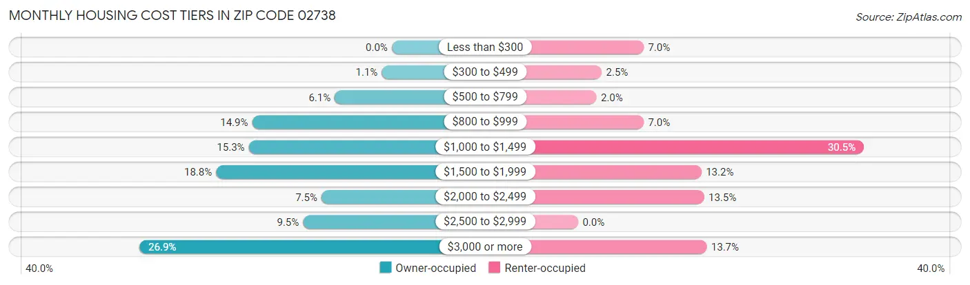 Monthly Housing Cost Tiers in Zip Code 02738