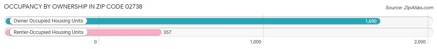Occupancy by Ownership in Zip Code 02738