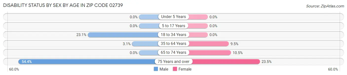 Disability Status by Sex by Age in Zip Code 02739