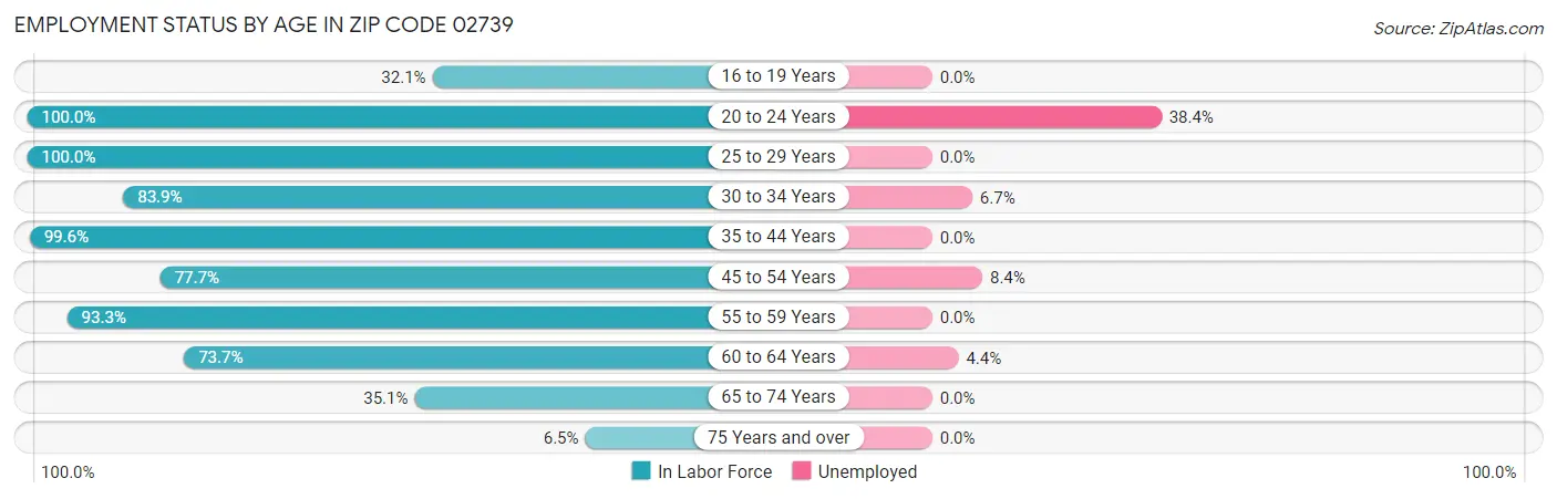 Employment Status by Age in Zip Code 02739