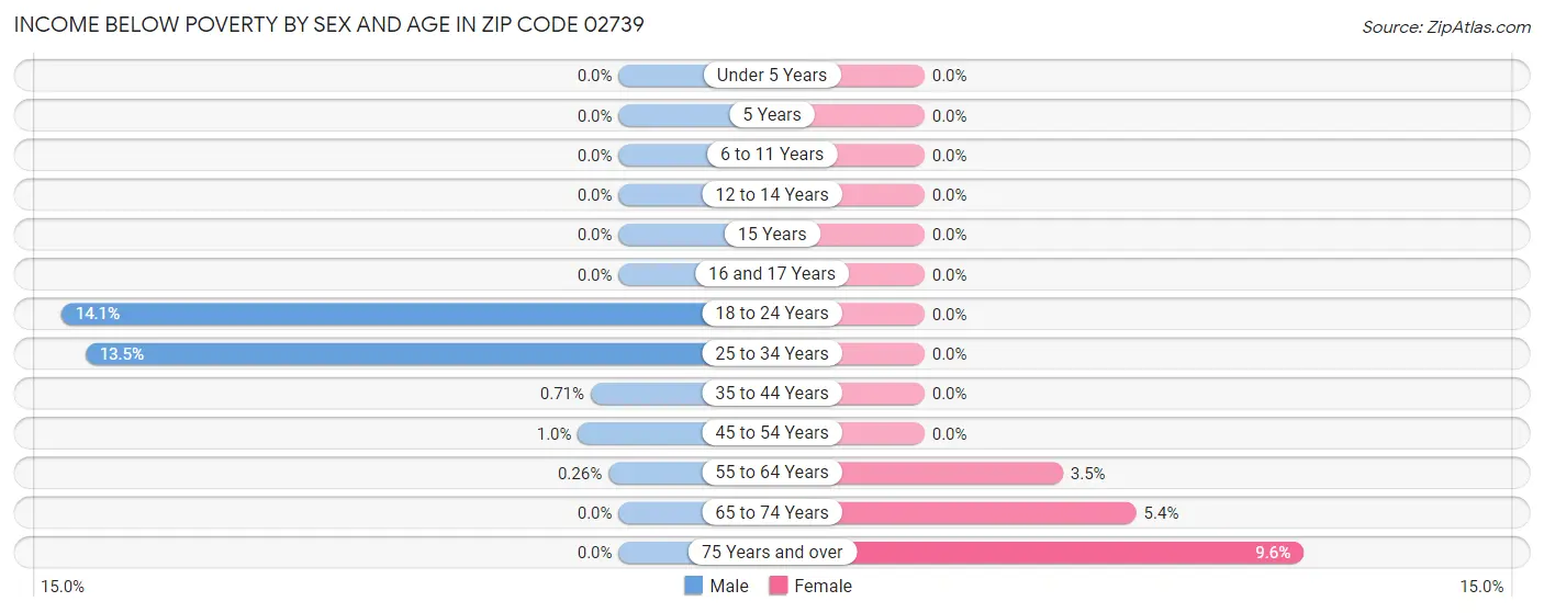 Income Below Poverty by Sex and Age in Zip Code 02739