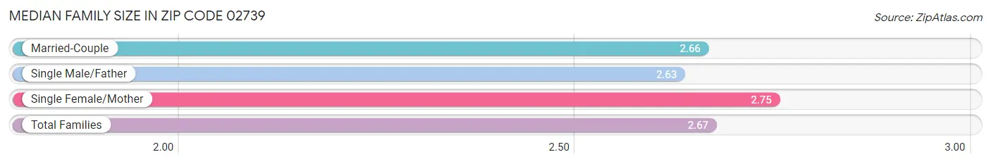 Median Family Size in Zip Code 02739