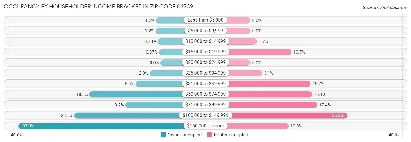 Occupancy by Householder Income Bracket in Zip Code 02739