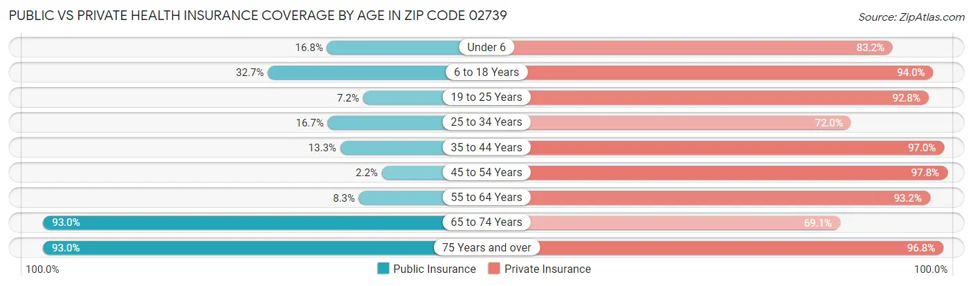 Public vs Private Health Insurance Coverage by Age in Zip Code 02739