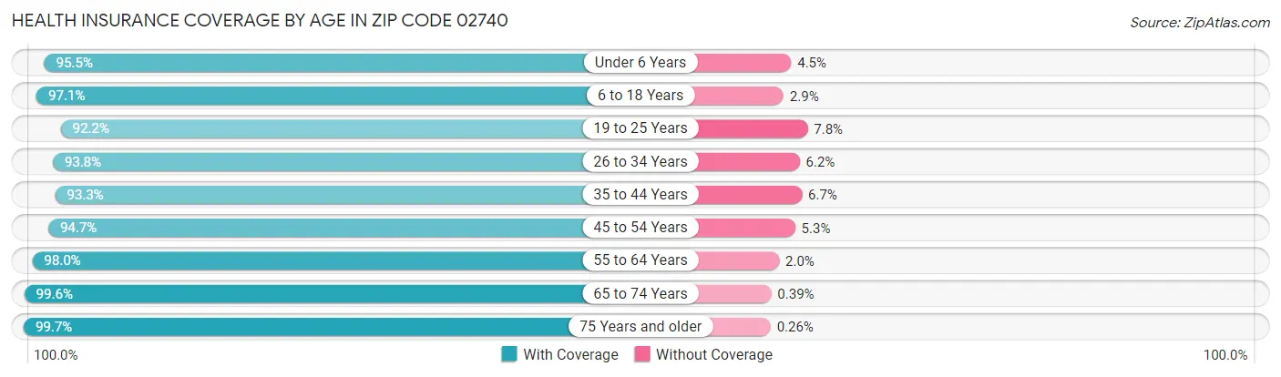 Health Insurance Coverage by Age in Zip Code 02740
