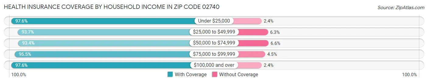 Health Insurance Coverage by Household Income in Zip Code 02740