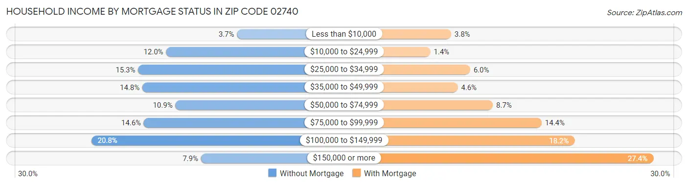 Household Income by Mortgage Status in Zip Code 02740