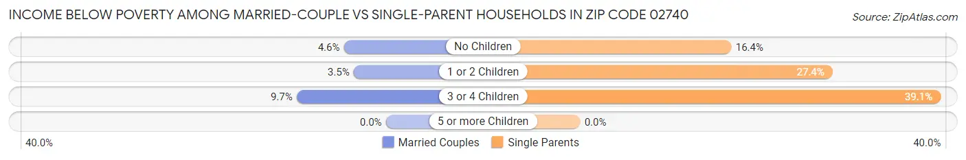 Income Below Poverty Among Married-Couple vs Single-Parent Households in Zip Code 02740