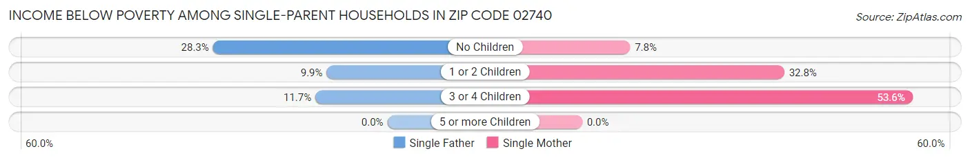 Income Below Poverty Among Single-Parent Households in Zip Code 02740