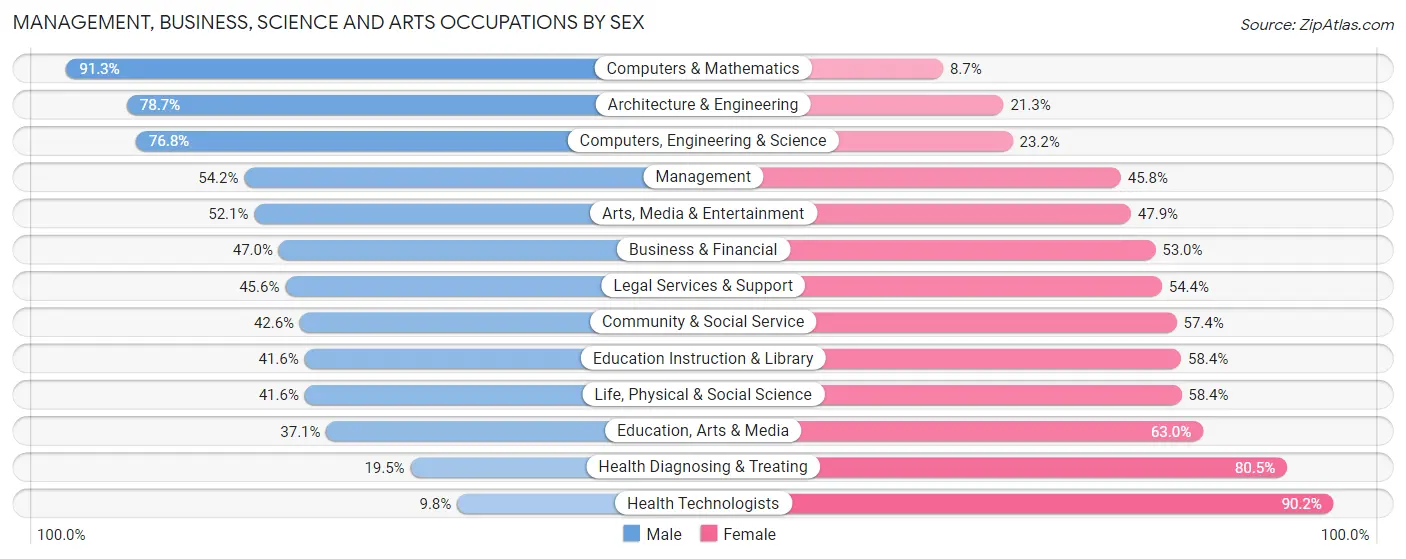 Management, Business, Science and Arts Occupations by Sex in Zip Code 02740