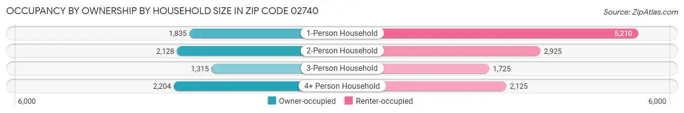 Occupancy by Ownership by Household Size in Zip Code 02740